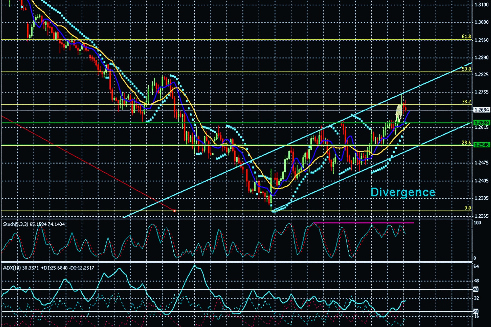 How to Use Divergence in Forex Trading